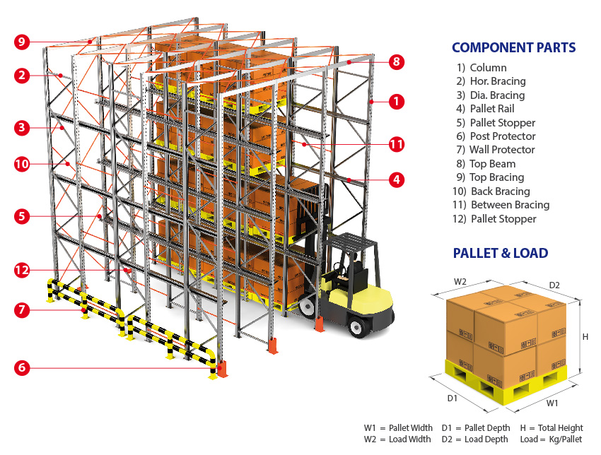 Warehouse Drive-Through Racking Layout Warehouse Drive-Through Racking Layout